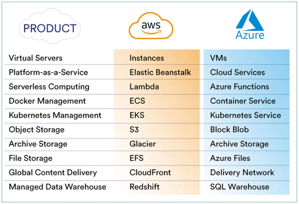 Cloud Support Services for Azure and AWS