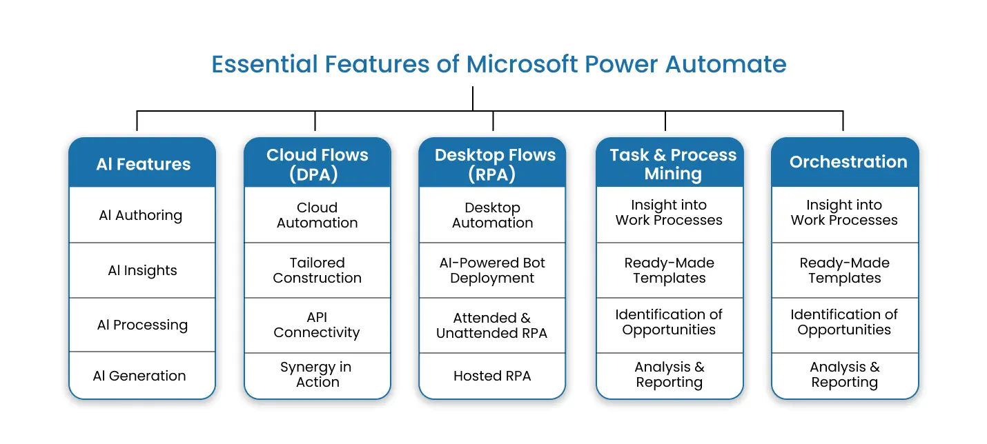 Essential Features Of Microsoft Power Automate