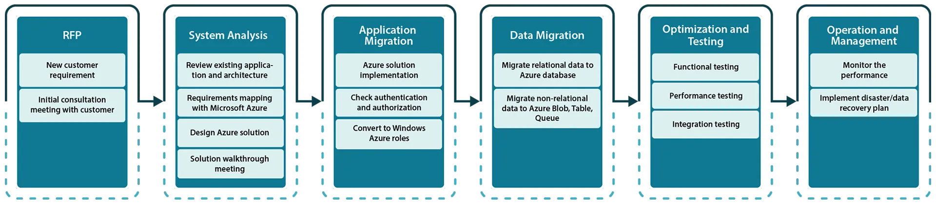 Microsoft Azure services approach