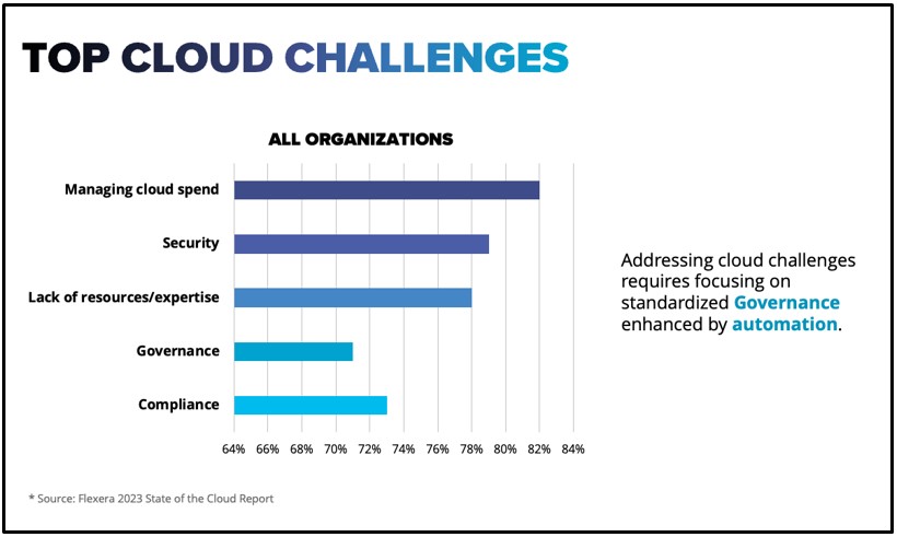 Microsoft Azure Services Utilize