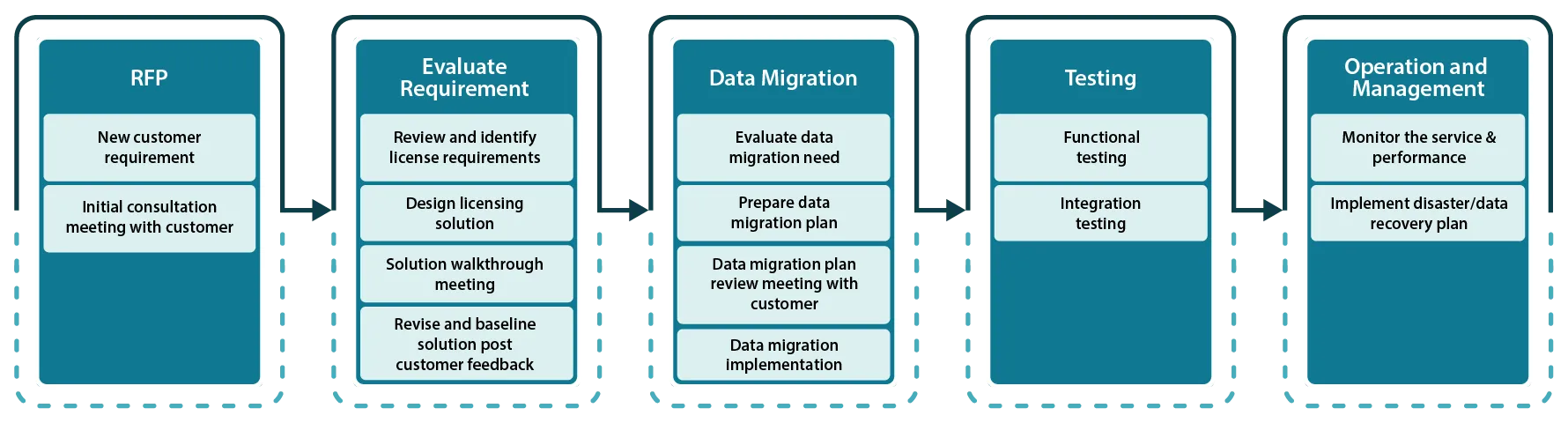 Microsoft 365 services approach