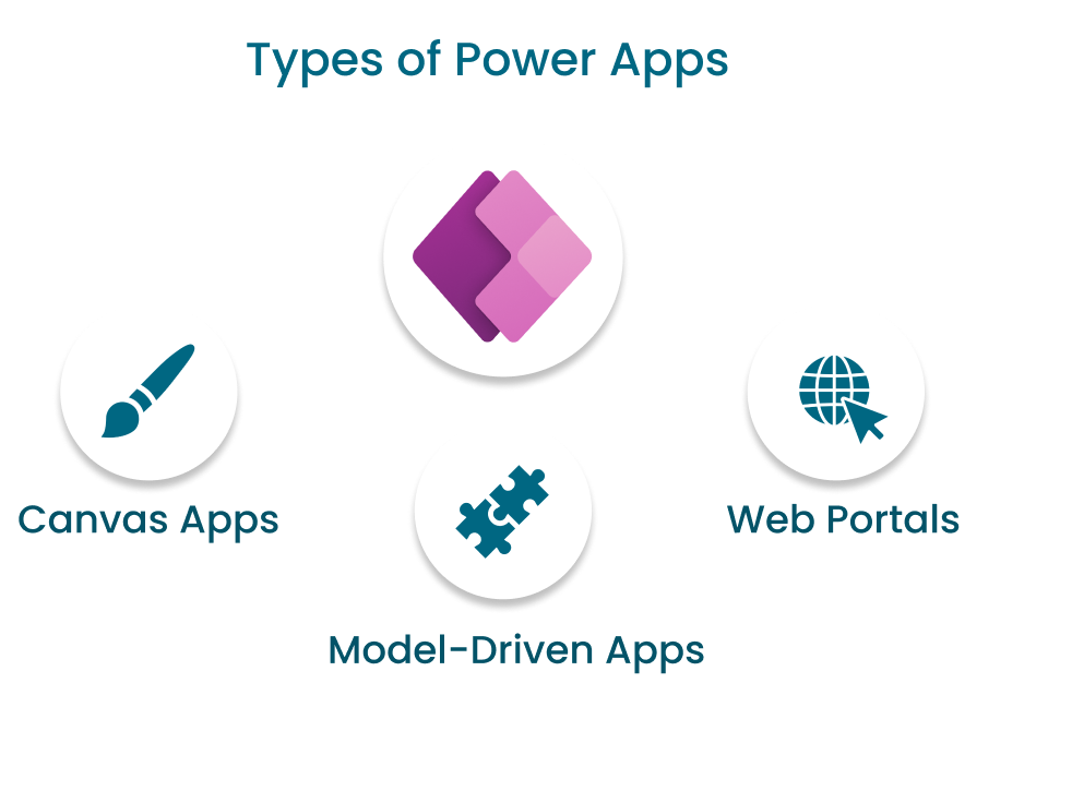 Types of Power Apps